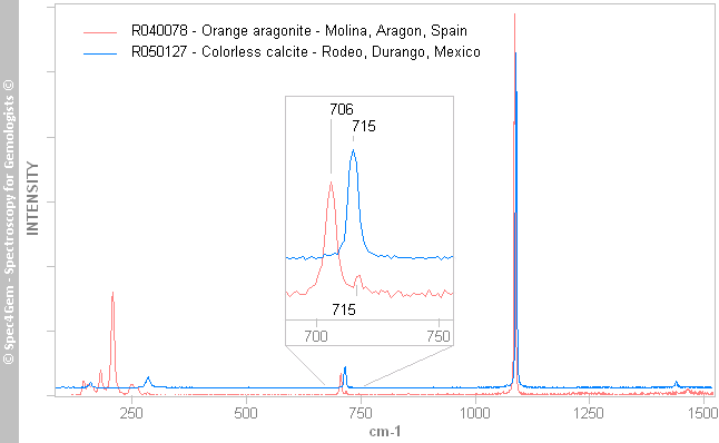 irs aragonite vs calcite