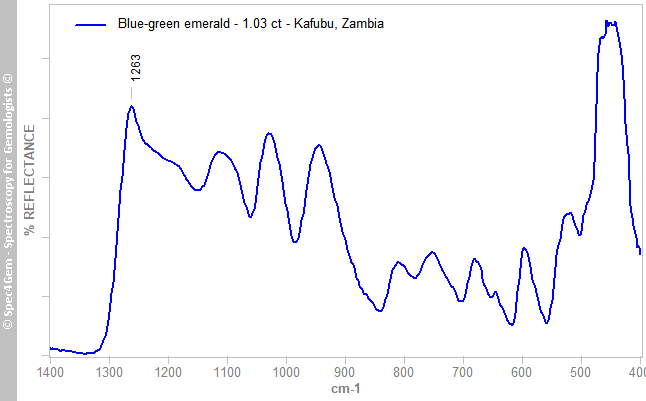 irs  emerald 103  blue-geen  Kafubu Zambia