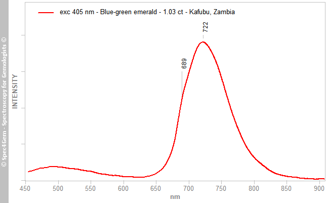 pl405  emerald 103  blue-geen  Kafubu Zambia