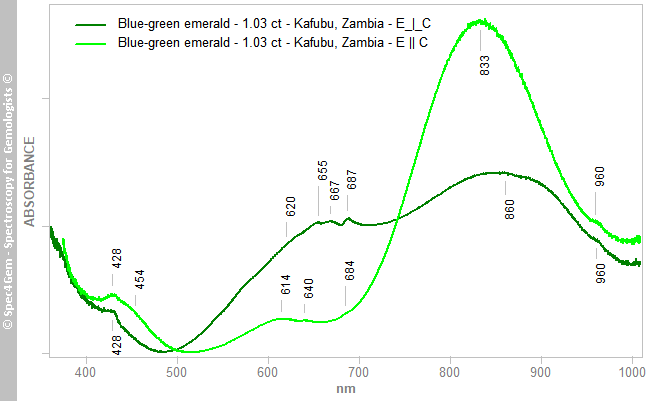 uvvis  emerald 103  blue-geen  Kafubu Zambia