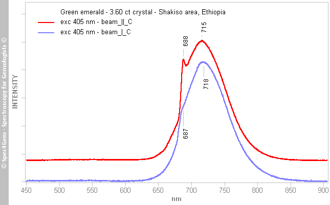 pl405  emerald 360C  green  ShakisoArea Ethiopia