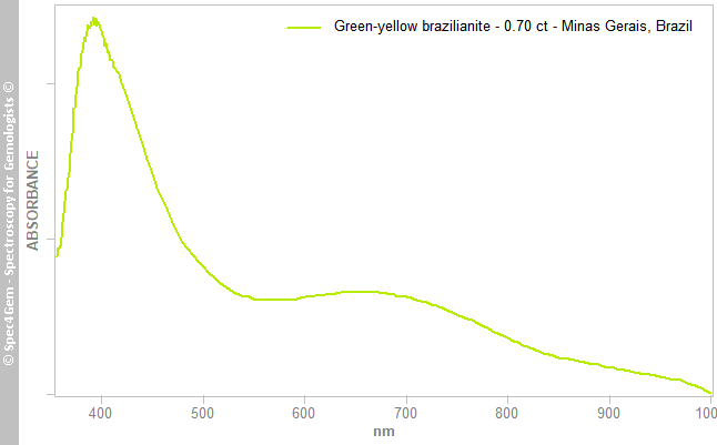 uvvis  brazilianite 070  green-yellow  MinasGerais Brazil