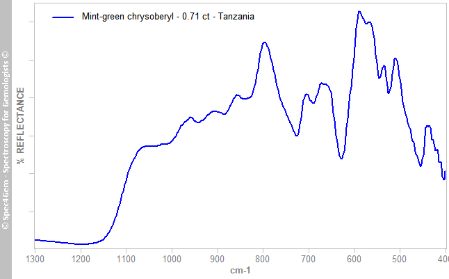 irs  chrysoberyl 071  mint-green  Tanzania