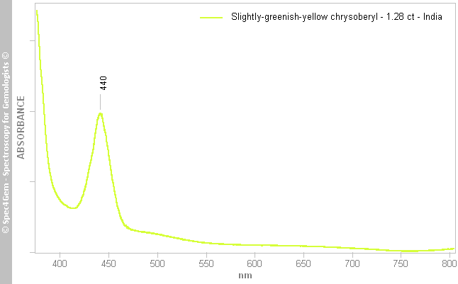 uvvis  chrysoberyl 128  slightly-greenish-yellow  India