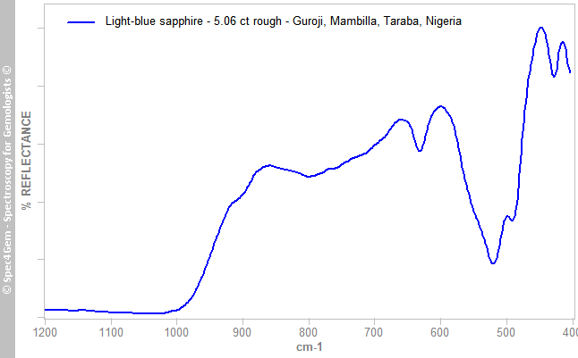 irs  sapphire 506B  light-blue  Guroji Mambilla Tsara Nigeria