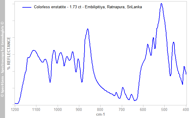 irs  enstatite 173  colorless  Embilipitiya Ratnapura SriLanka