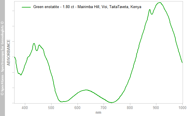 uvvis  enstatite(Cr) 180  green  MairimbaHill Voi TaitaTaveta Kenya