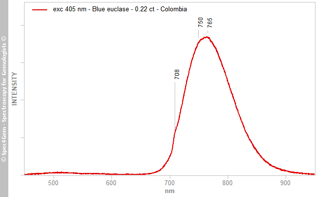 pl405  euclase 022  blue  Colombia