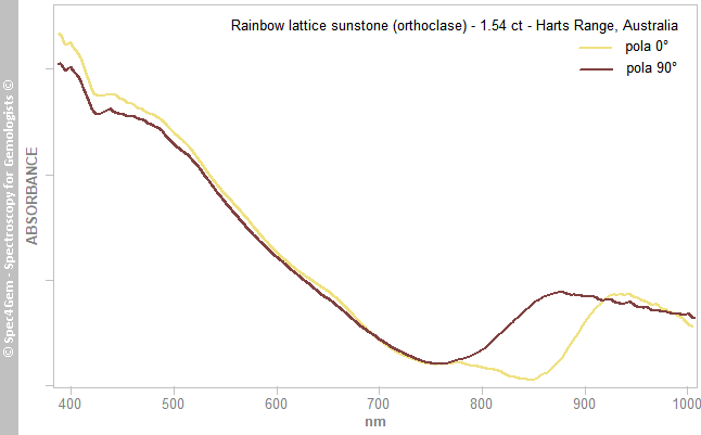 uvvis  rainbow lattice sunstone orthoclase 154  HartsRange Australia