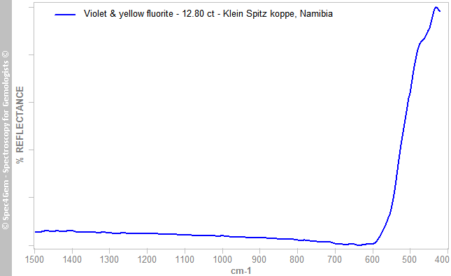 irs  fluorite 1280  inclusions epoxy  violet-yellow  KleinSpitzkoppe Namibia