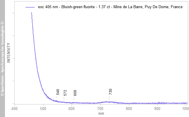 pl405  fluorite 137  bluish-green  MineDeLaBarre PuyDeDome France