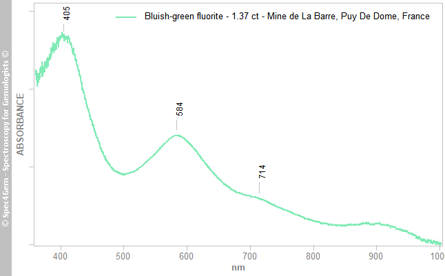 uvvis  fluorite 137  bluish-green  MineDeLaBarre PuyDeDome France