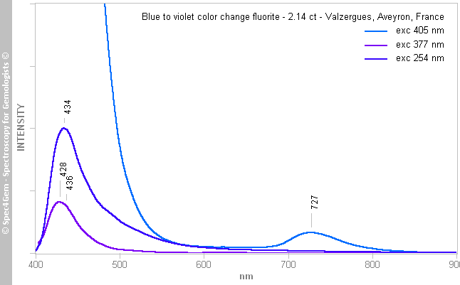 pl405+377+254  fluorite 214  blue-cc-violet  Valzergues Aveyron France
