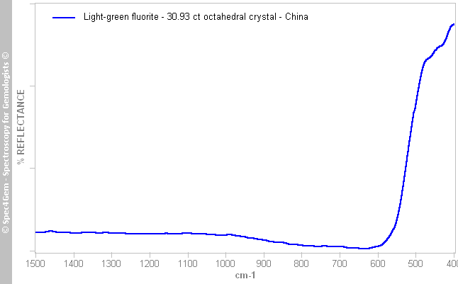 irs  fluorite 3093C  light-green  China