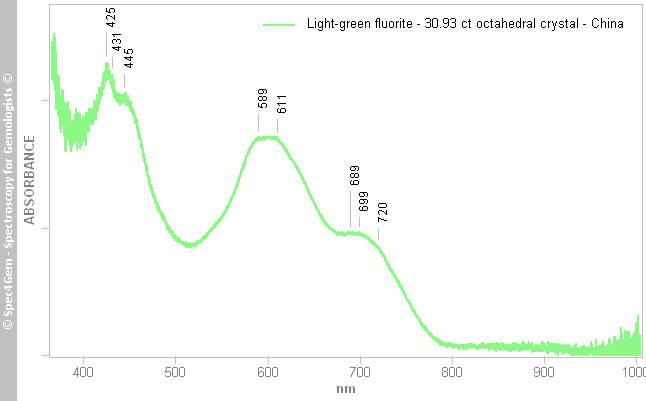 uvvis  fluorite 3093C  light-green  China