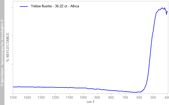 irs  fluorite 3622  yellow  Africa