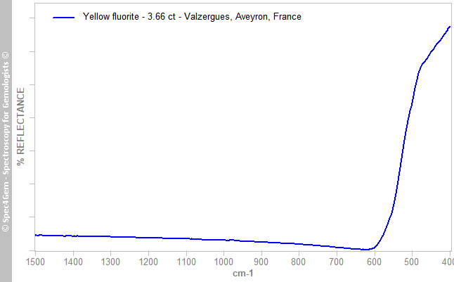 irs  fluorite 366  yellow  Valzergues Aveyron France
