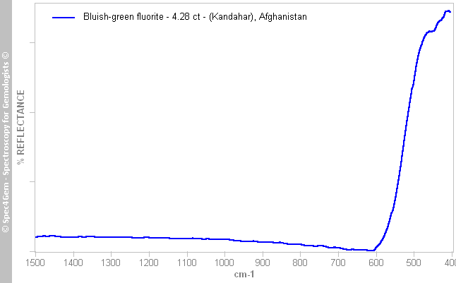 irs  fluorite 428  bluish-green  (Kandahar) Afghanistan