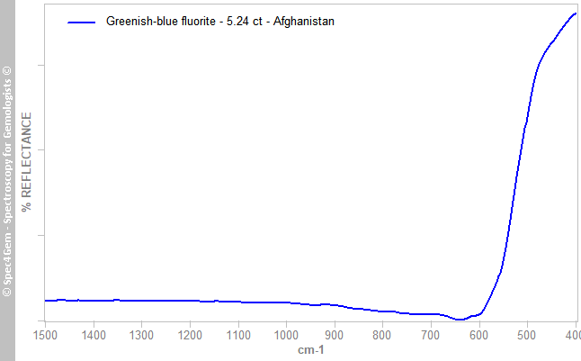 irs  fluorite 524  greenish-blue  Afghanistan