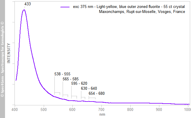 pl375(uvl)  fluorite 5500C  blue-outer-zoned-light-yellow  Maxonchamps Rupt-sur-Moselle France