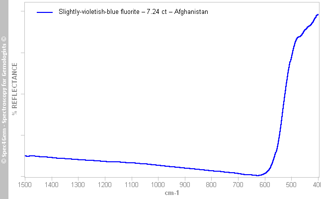 irs  fluorite 724  slightly-violetish-blue  Afghanistan