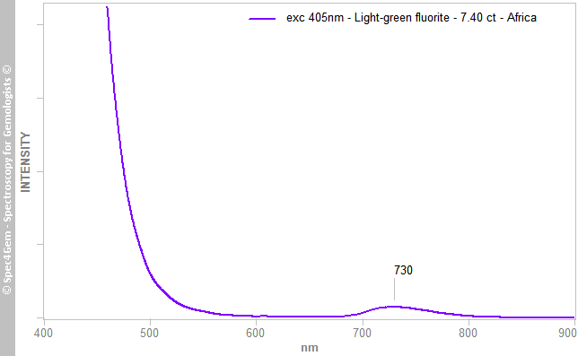 pl405  fluorite 740  light-green  Africa