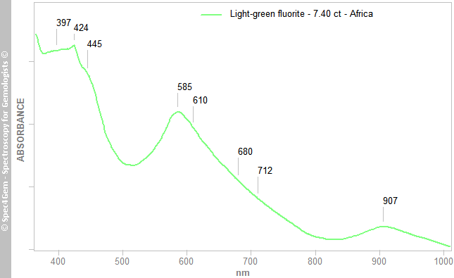 uvvis  fluorite 740  light-green  Africa