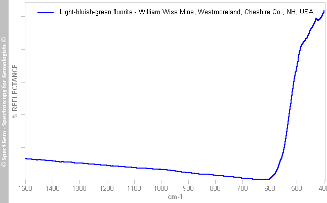 irs  fluorite C  light-bluish-green  WilliamWiseMine Westmoreland CheshireCounty NewHampshire USA