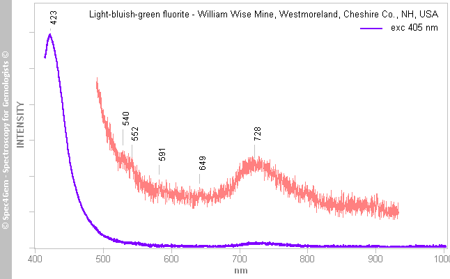 pl405  fluorite C  light-bluish-green  WilliamWiseMine Westmoreland CheshireCounty NewHampshire USA