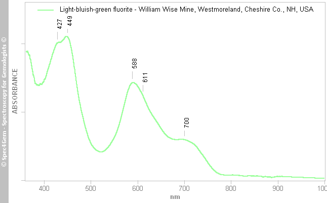 uvvis  fluorite C  light-bluish-green  WilliamWiseMine Westmoreland CheshireCounty NewHampshire USA