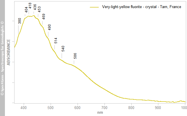uvvis  fluorite crystal  very-light-yellow  Tarn France