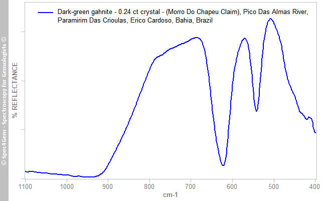 irs gahnite 024C dark green MorroDoChapeuClaim PicoDasAlmasRiver ParamirimDasCrioulas EricoCardoso Bahia Brazil