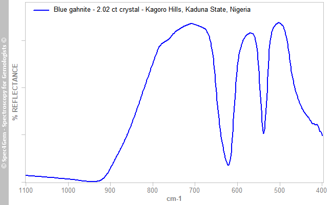 irs gahnite 202C blue red inclusion KagoroHills KadunaState Nigeria