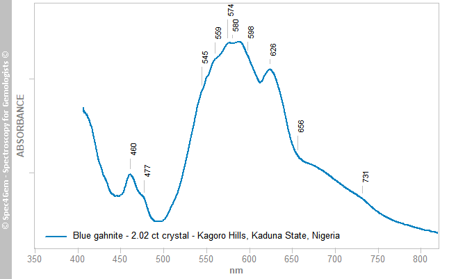 uvvis gahnite 202C blue red inclusion KagoroHills KadunaState Nigeria