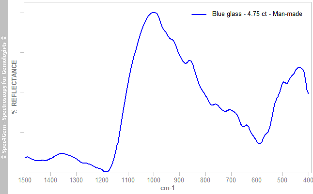irs glass 475 swiss blue ex topaz Brazil