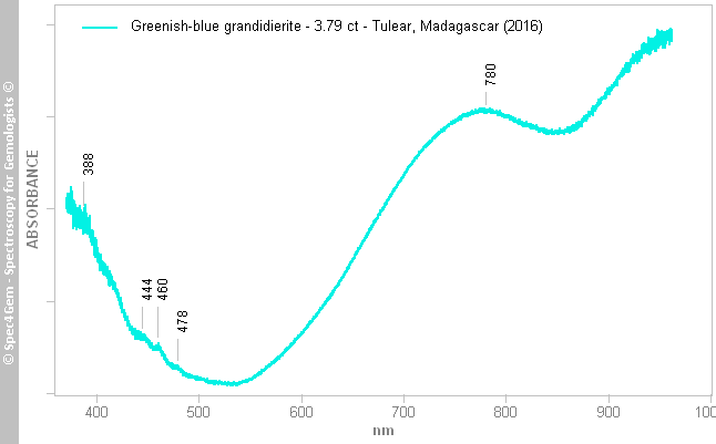 uvvis  grandidierite 379  greenish-blue  (Tulear) Madagascar