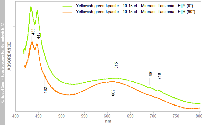uvvis pol kyanite 1015 yellowish green Mirerani Tanzania