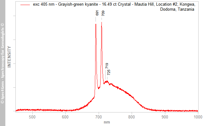 pl405  kyanite 1649C  grayish-green  MautiaHill Location2 Kongwa Dodoma Tanzania