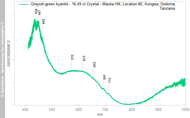 uvvis  kyanite 1649C  grayish-green  MautiaHill Location2 Kongwa Dodoma Tanzania