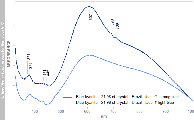 uvvis  kyanite 2198C  blue  Brazil