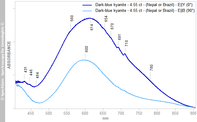 uvvis pol kyanite 455 dark blue NepalOrBrazil
