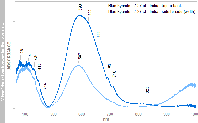 uvvis  kyanite 727  blue  India