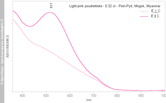 uvvis  poudretteite 032  light-pink  PeinPyit Mogok Myanmar