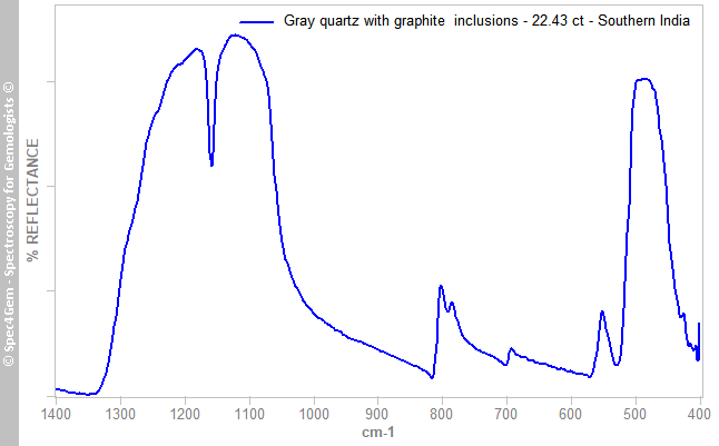 irs quartz graphite 2243 gray Southern India
