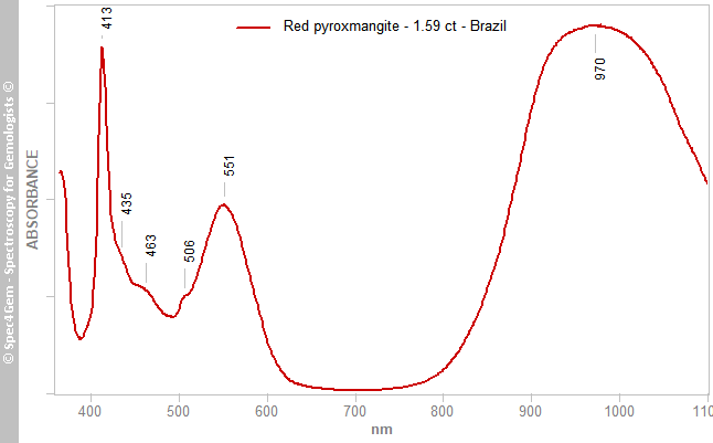 uvvis  pyroxmangite 159  red  Brazil