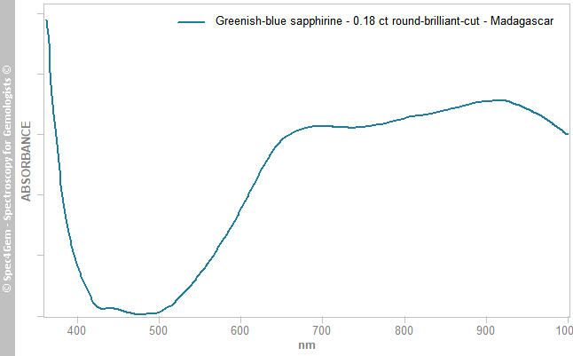 uvvis  sapphirine 018 round-brilliant-cut  greenish-blue  Madagascar