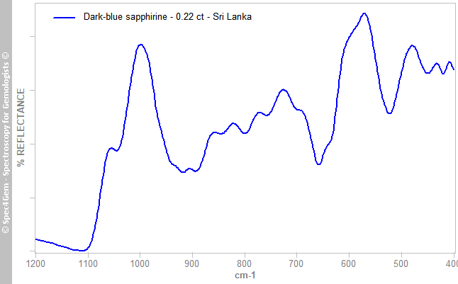 irs  sapphirine 022  dark-blue  SriLanka