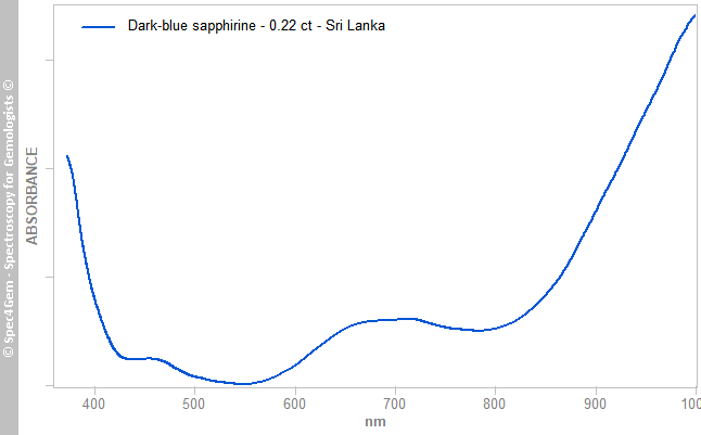 uvvis  sapphirine 022  dark-blue  SriLanka