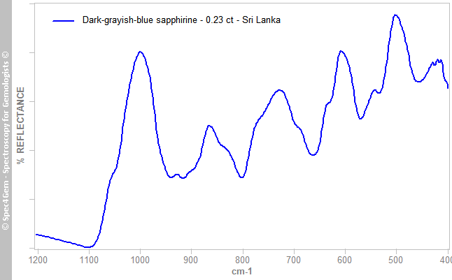 irs  sapphirine 023  dark-grayish-blue  SriLanka