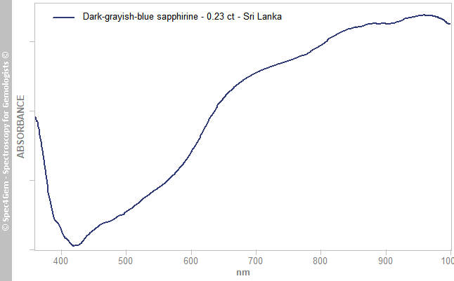 uvvis  sapphirine 023  dark-grayish-blue  SriLanka